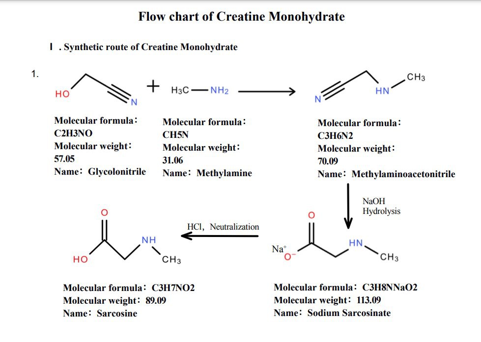Flow Chart of Creatine Monohydrate 1 